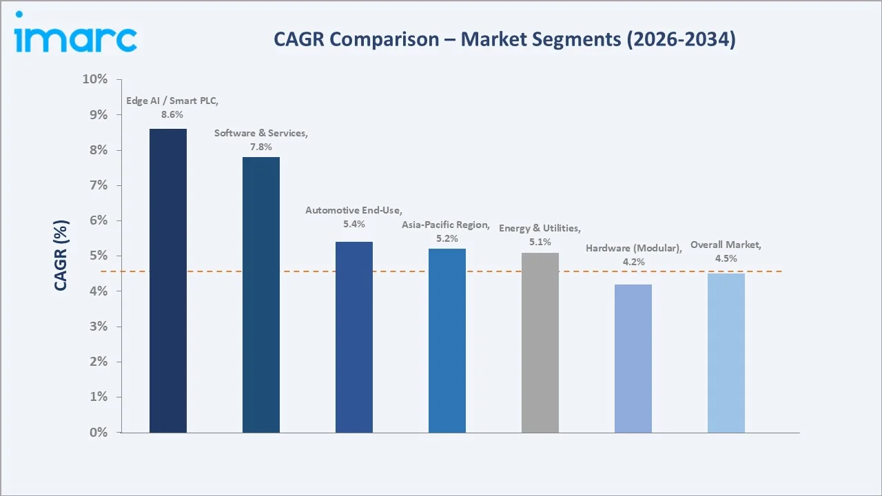Programmable Logic Controller (PLC) Market CAGR Comparison