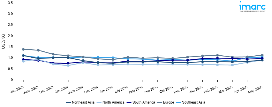 Line Chart
