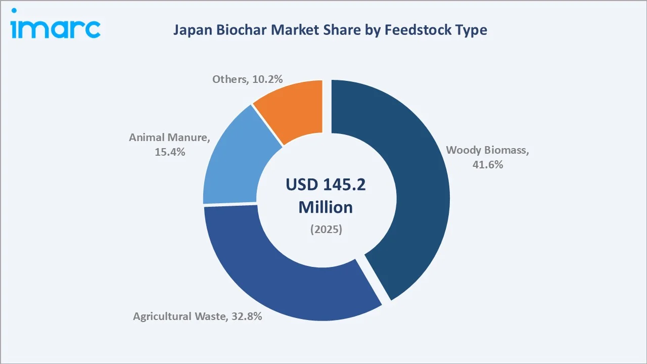 Japan Biochar Market By Feedstock Type