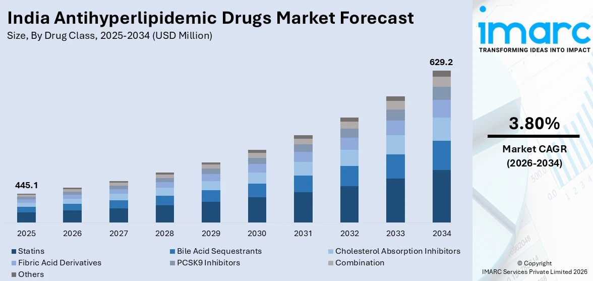 India Antihyperlipidemic Drugs Market Size