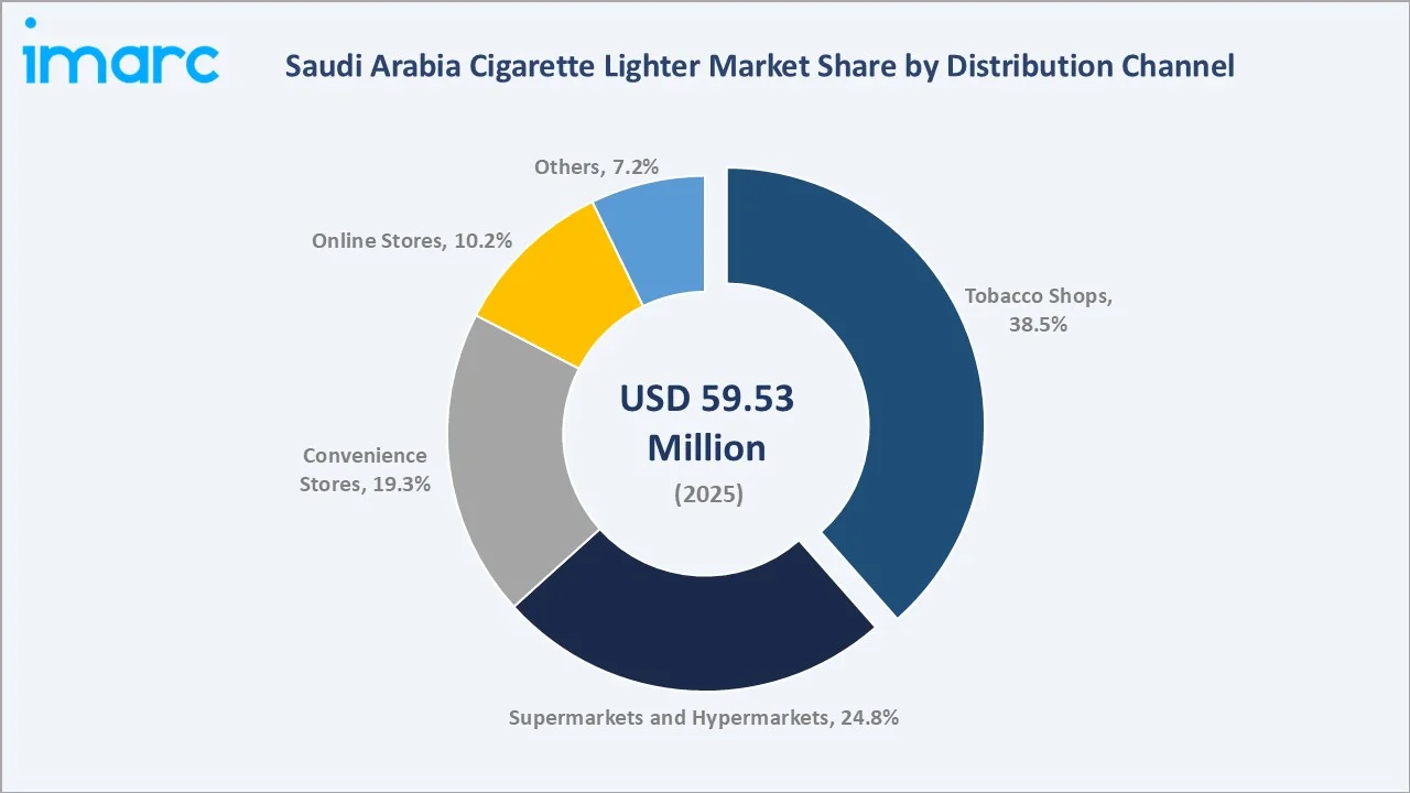 Saudi Arabia Cigarette Lighter Market By Distribution Channel