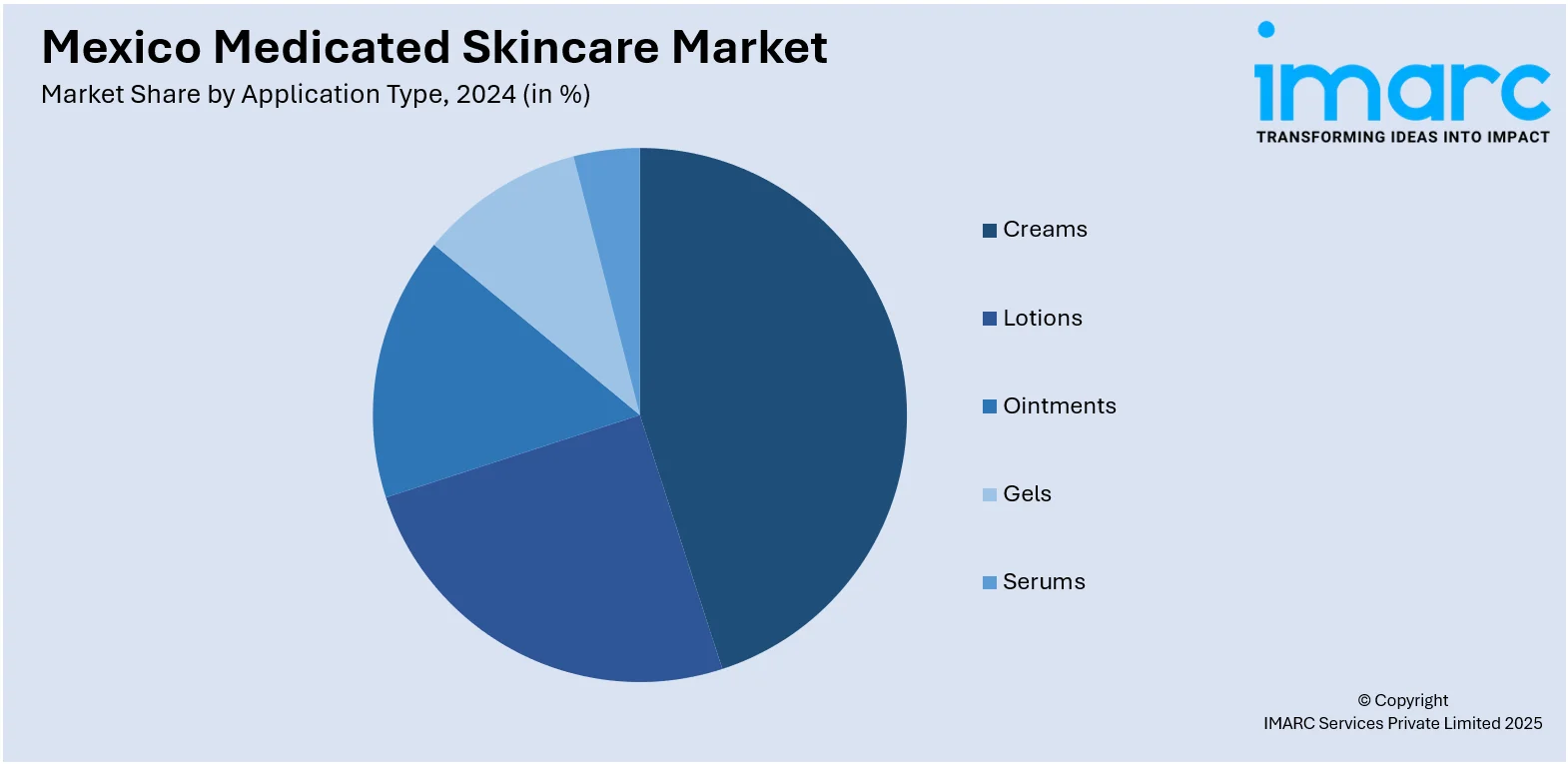 Mexico Medicated Skincare Market By Application Type