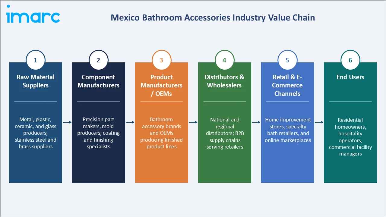 Mexico Bathroom Accessories Market Industry Value Chain