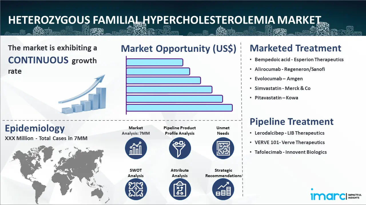 Heterozygous Familial Hypercholesterolemia Market