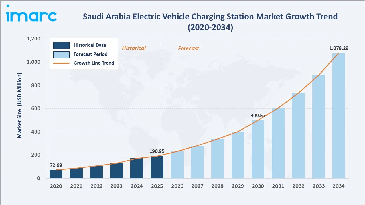 Saudi Arabia Electric Vehicle Charging Station Market Growth Trend
