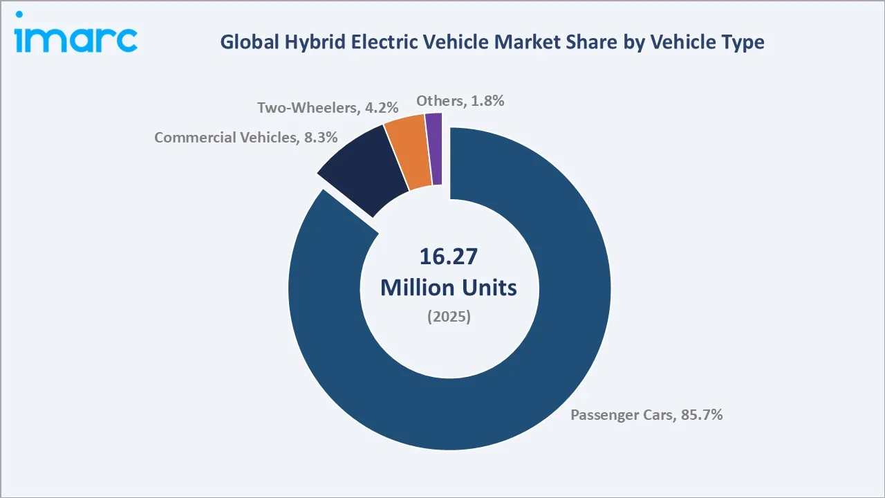 Hybrid Electric Vehicle Market By Vehicle Type