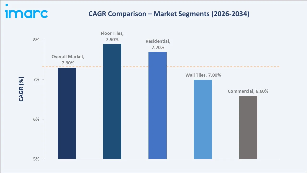 Saudi Arabia Ceramic Tiles Market CAGR Comparison
