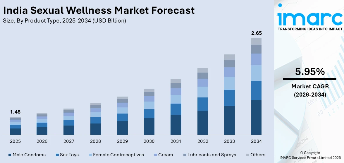 India Sexual Wellness Market Size