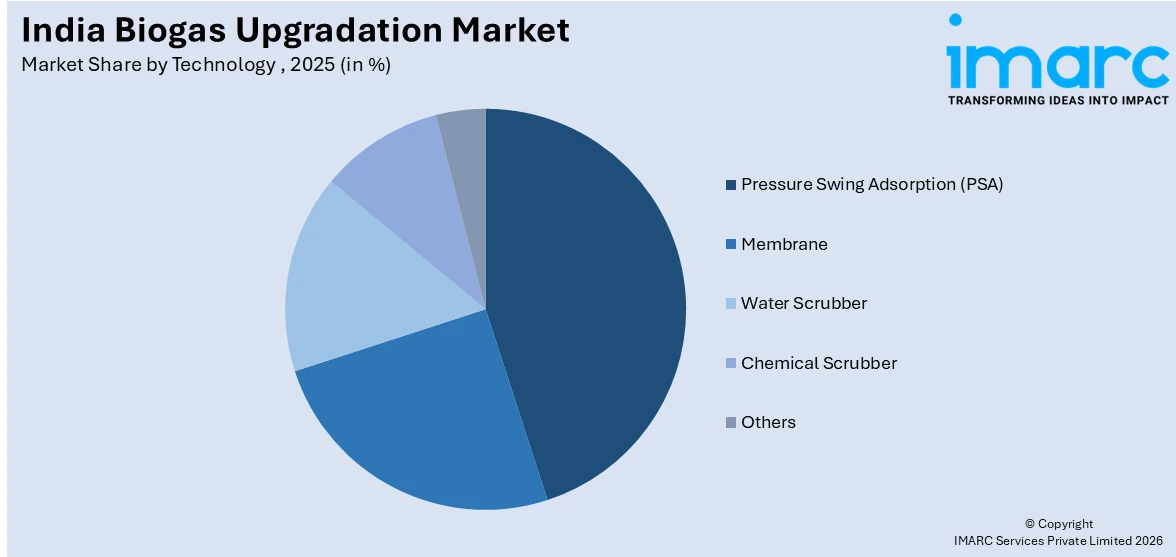 India Biogas Upgradation Market By Technology