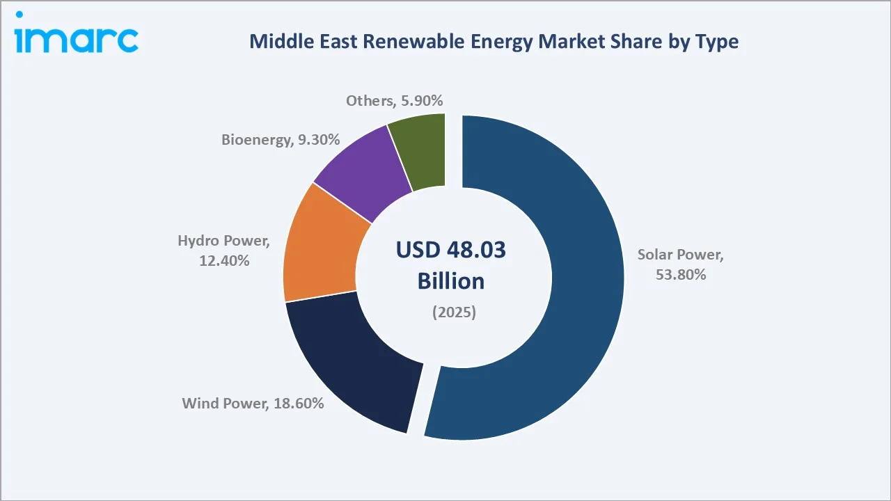 Middle East Renewable Energy Market By Type