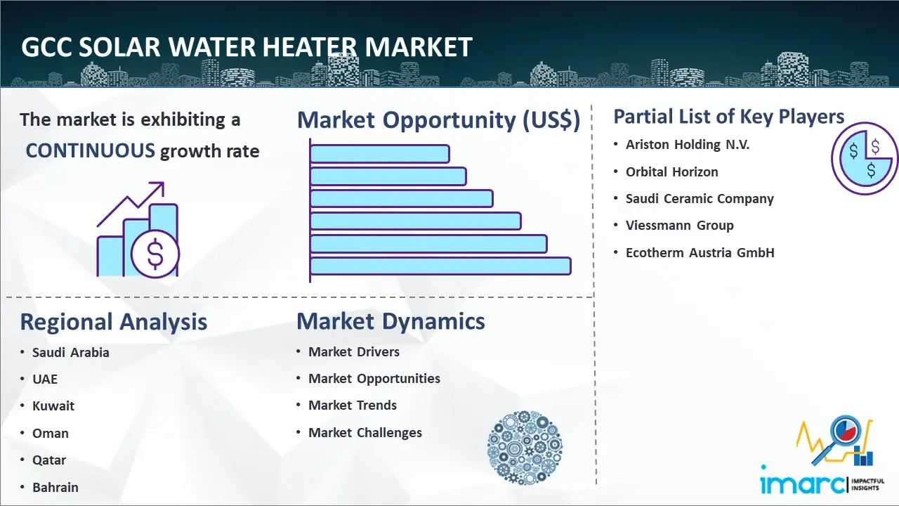 GCC Solar Water Heater Market Share, Size, Growth, Trends and Forecast 20242032