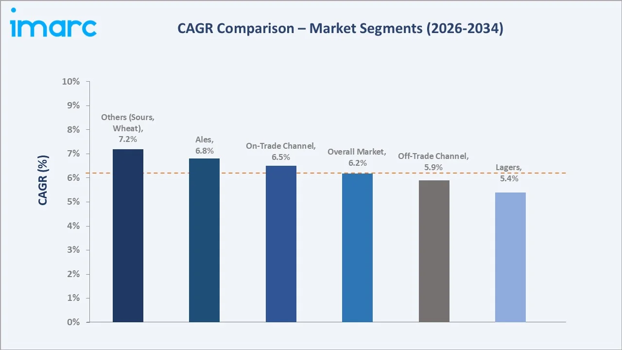 Europe Craft Beer Market CAGR Comparison