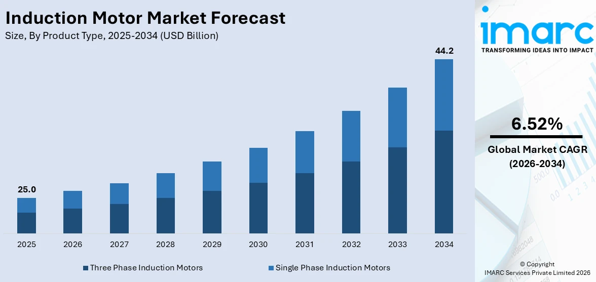 Induction Motor Market Size