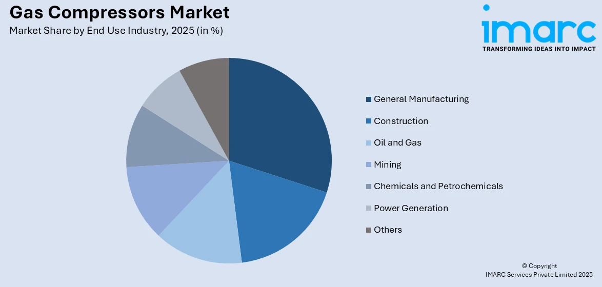 Gas Compressors Market By End Use Industry