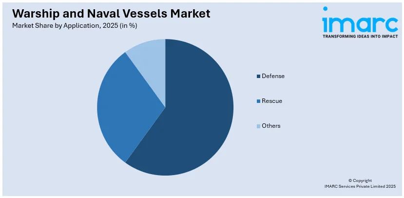 Warship and Naval Vessels Market By Application