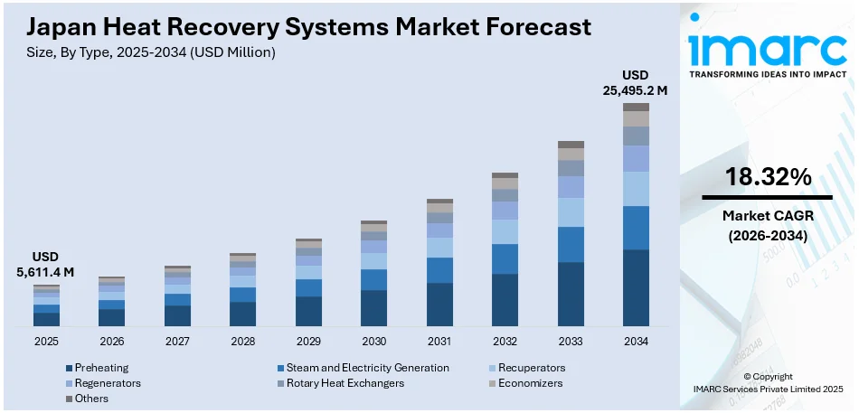 Japan Heat Recovery Systems Market Size