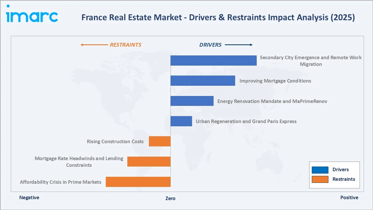 France Real Estate Market Drivers & Restraints