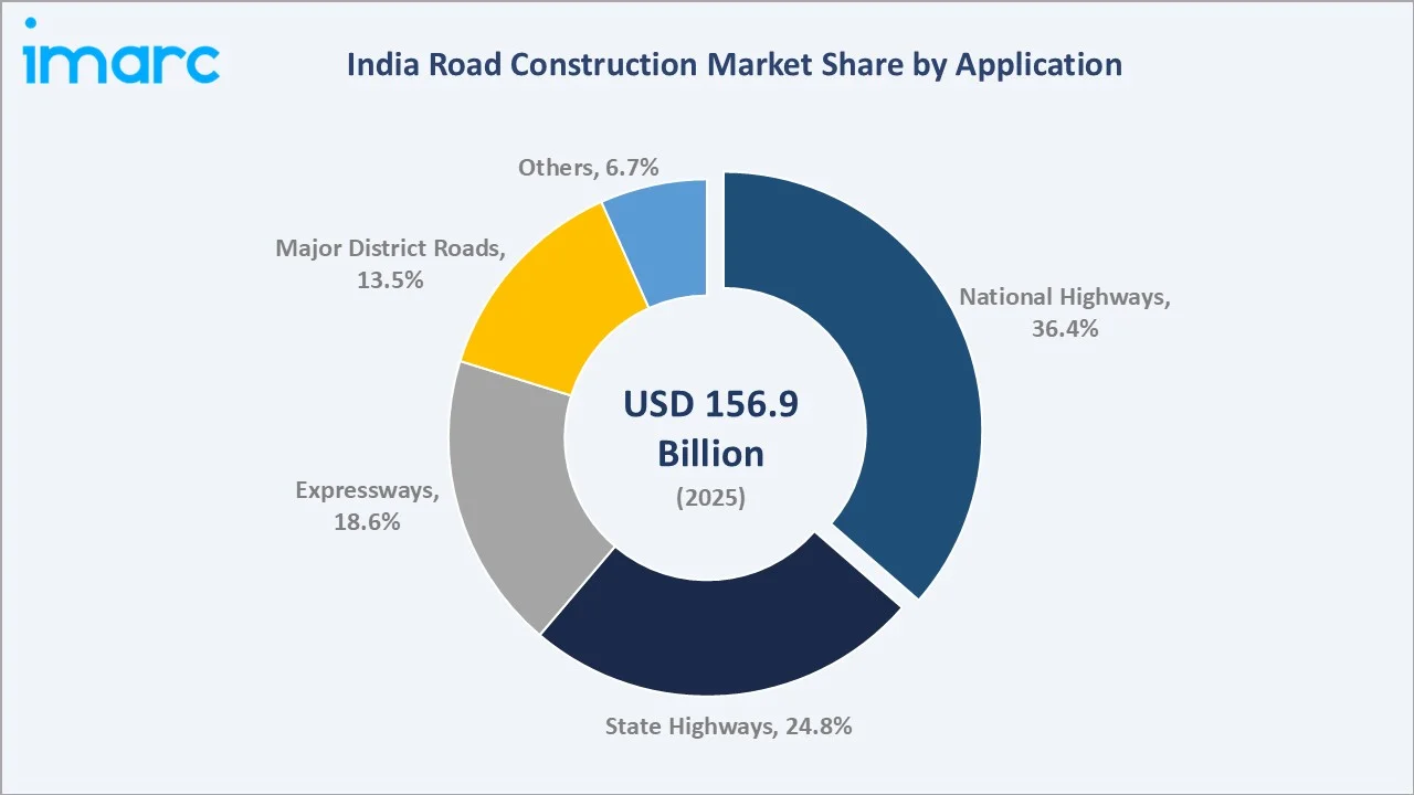 India Road Construction Market By Application