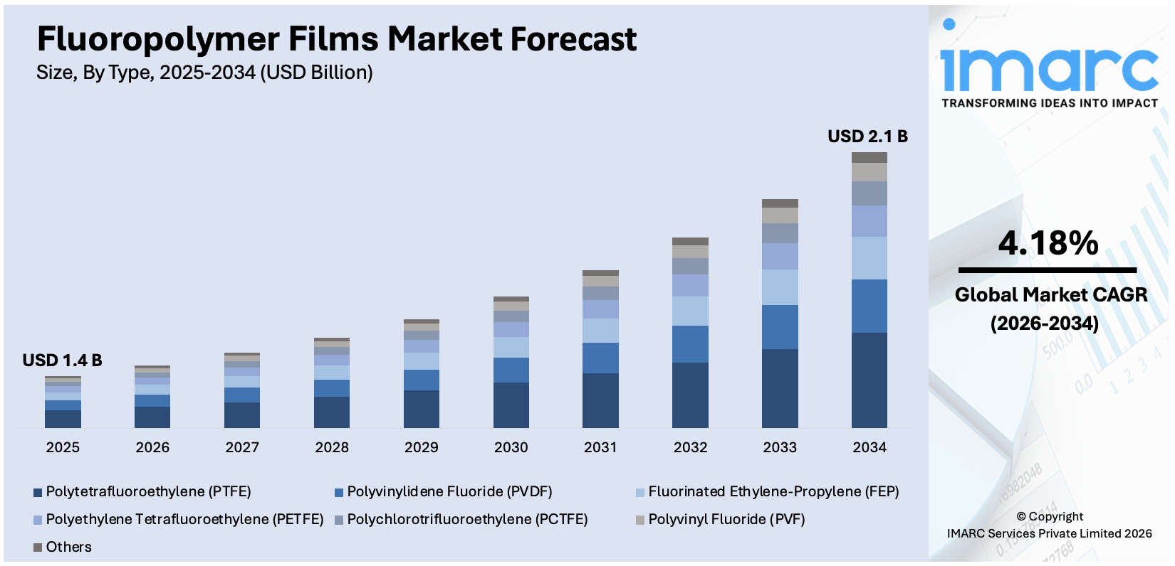 Fluoropolymer Films Market Size