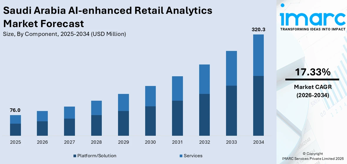 Saudi Arabia AI-enhanced Retail Analytics Market Size