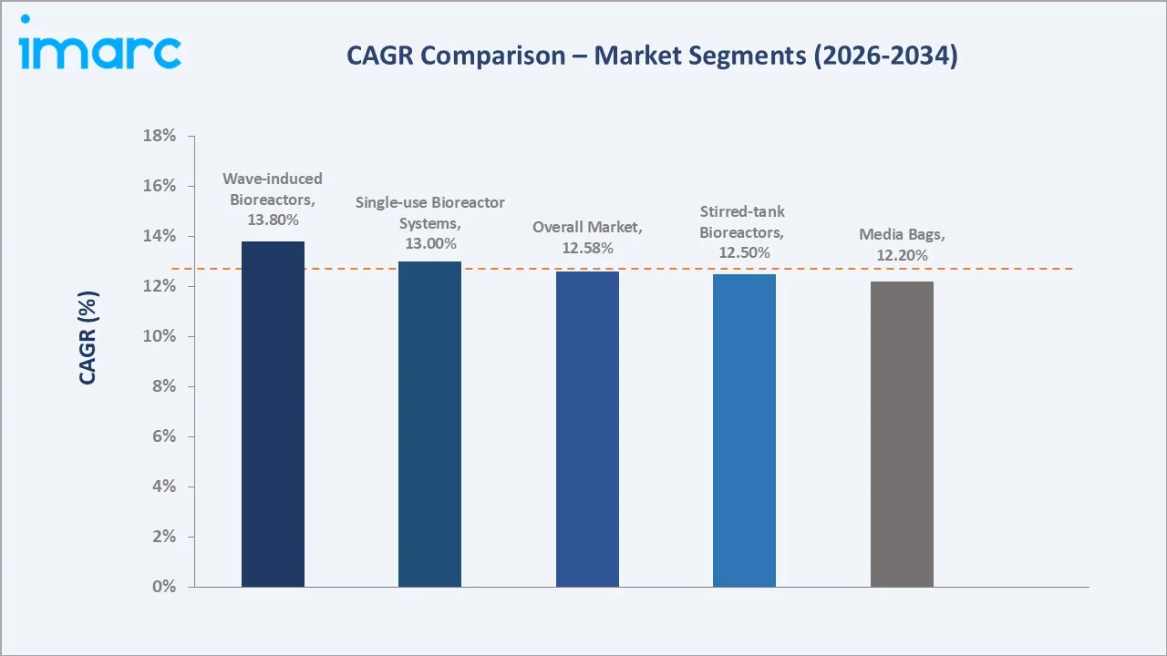 Single-Use Bioreactors Market CAGR Comparison