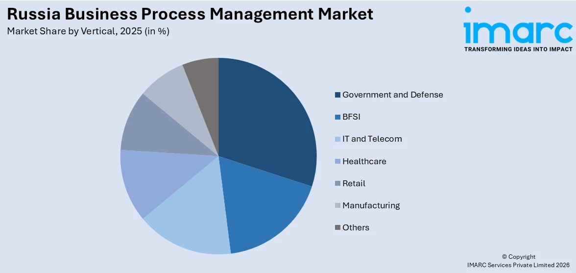Russia Business Process Management Market By Vertical