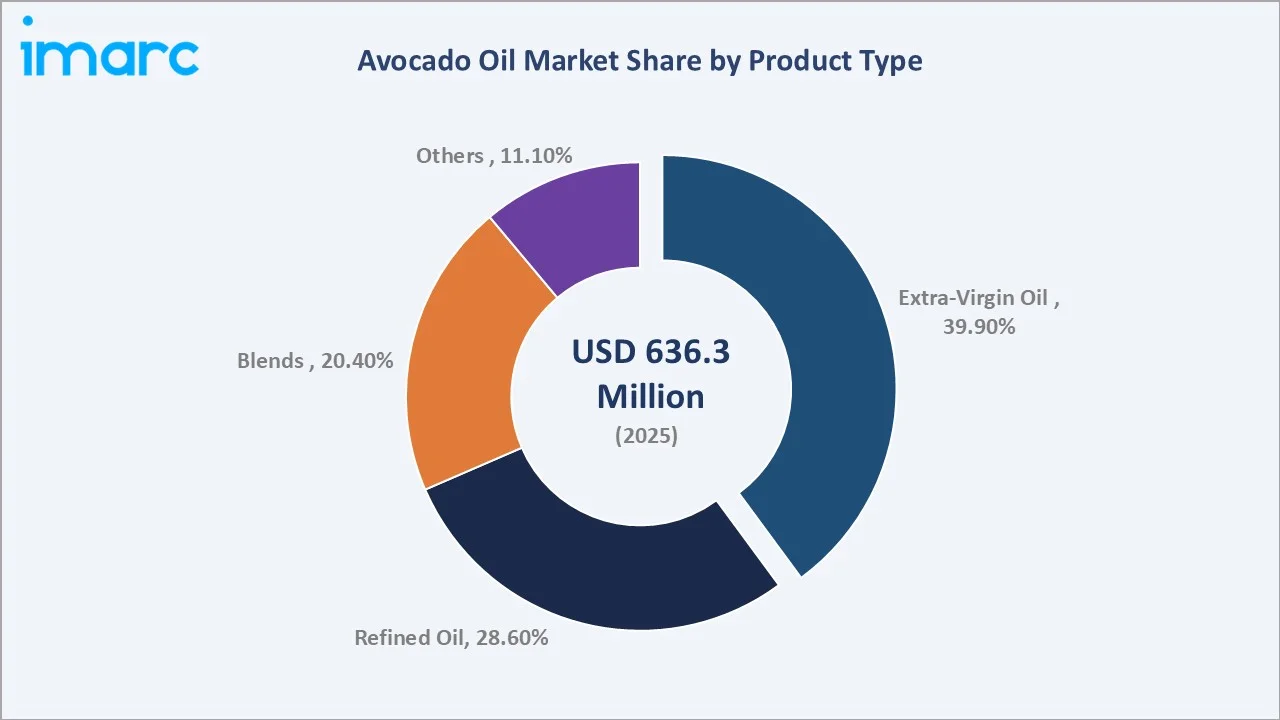 Avocado Oil Market By Product Type