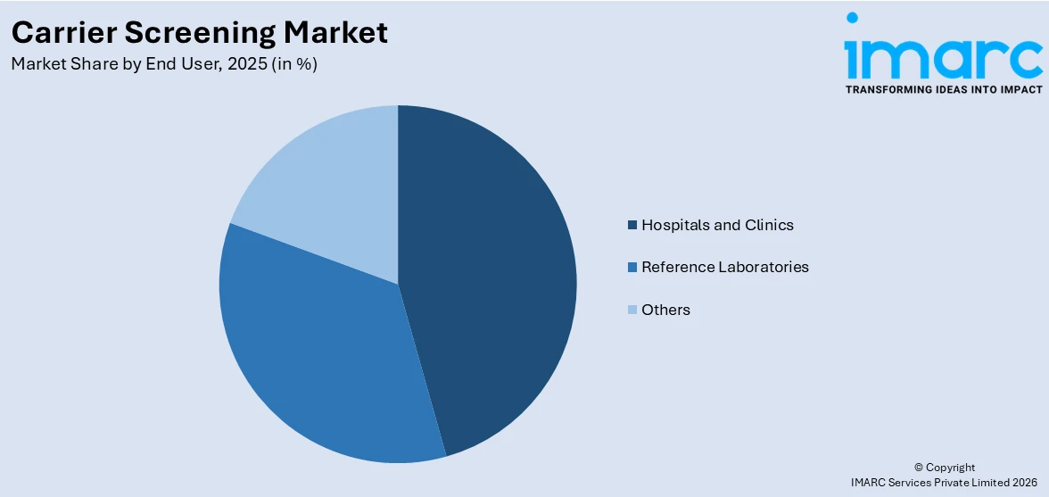 Carrier Screening Market By End User