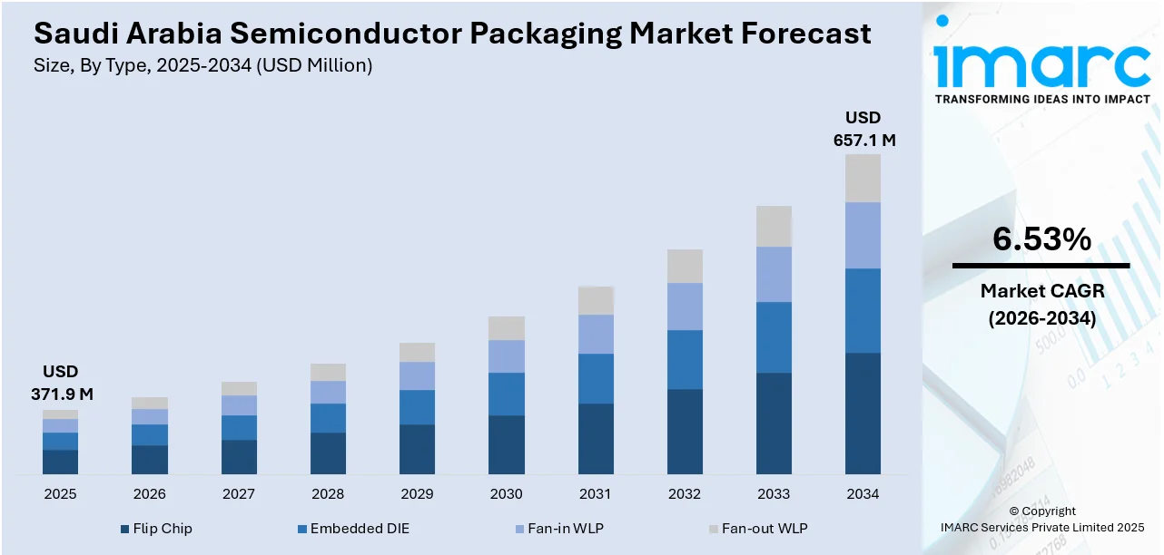 Saudi Arabia Semiconductor Packaging Market Size