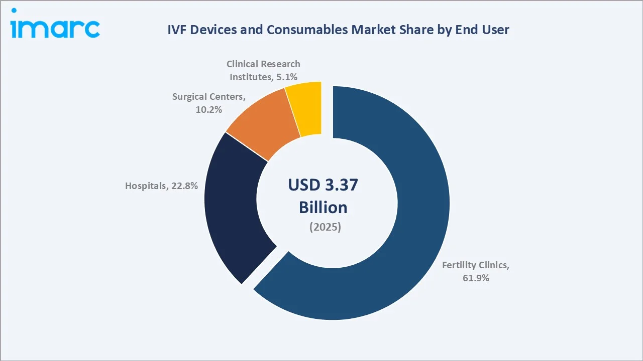 IVF Devices and Consumables Market By End User