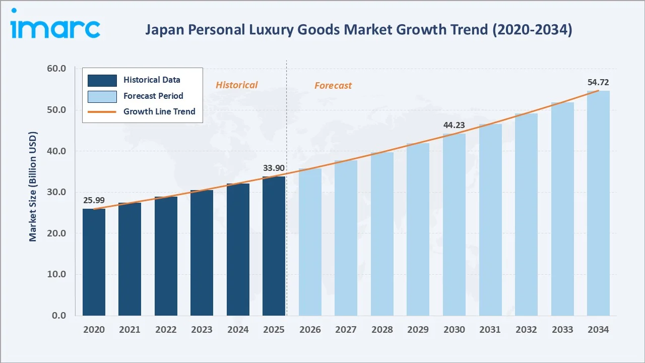 Japan Personal Luxury Goods Market Growth Trend