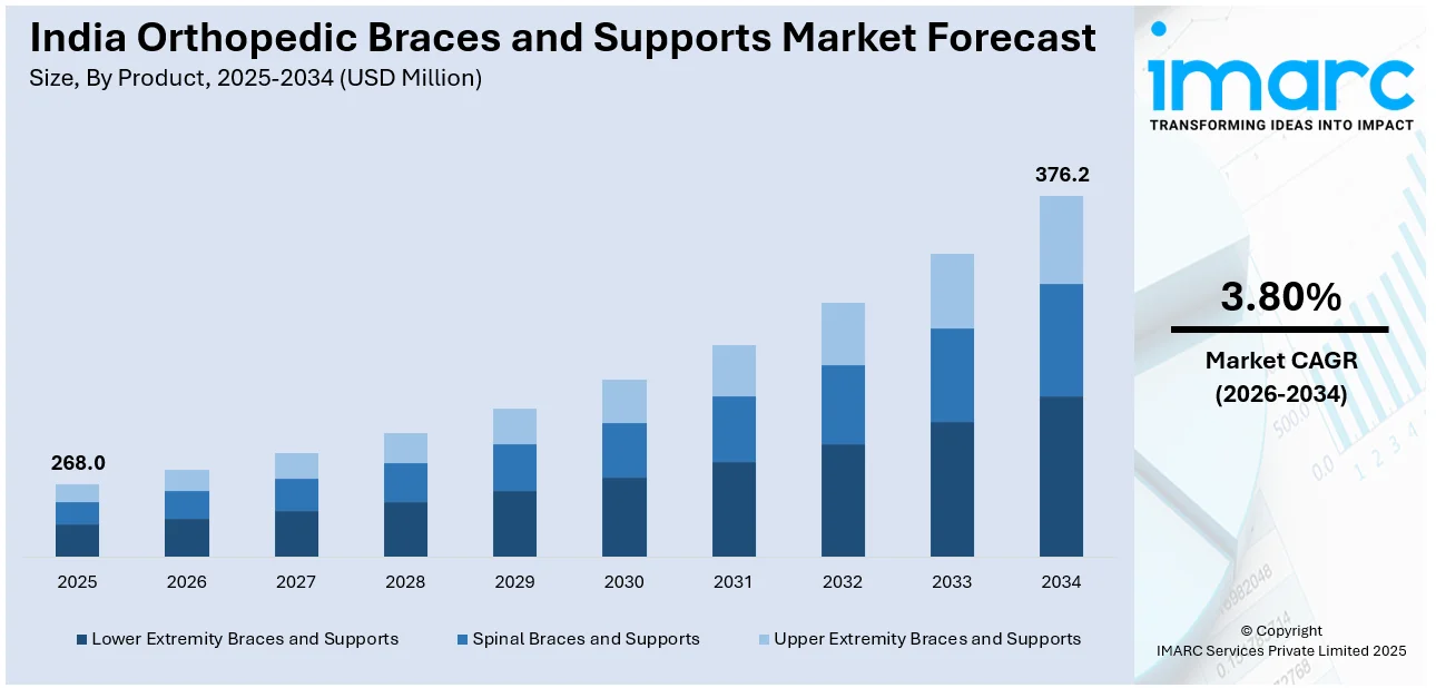 India Orthopedic Braces and Supports Market Size