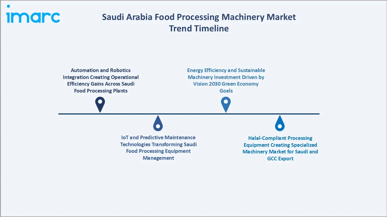Saudi Arabia Food Processing Machinery Market Trend Timeline