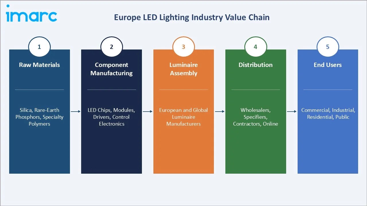 Europe LED Lighting Market Value Chain