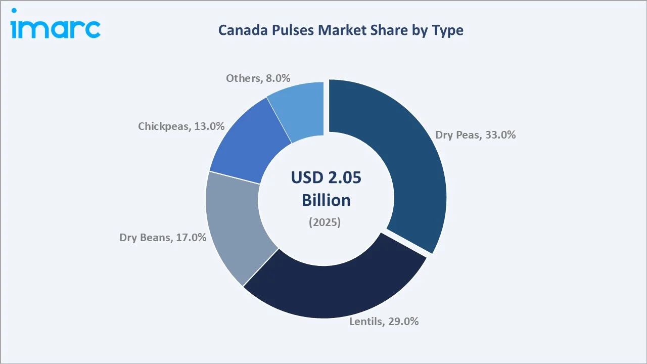Canada Pulses Market By Type