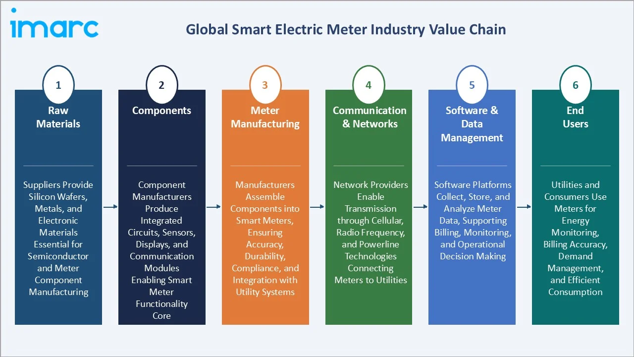 Smart Electric Meter Market Industry Value Chain