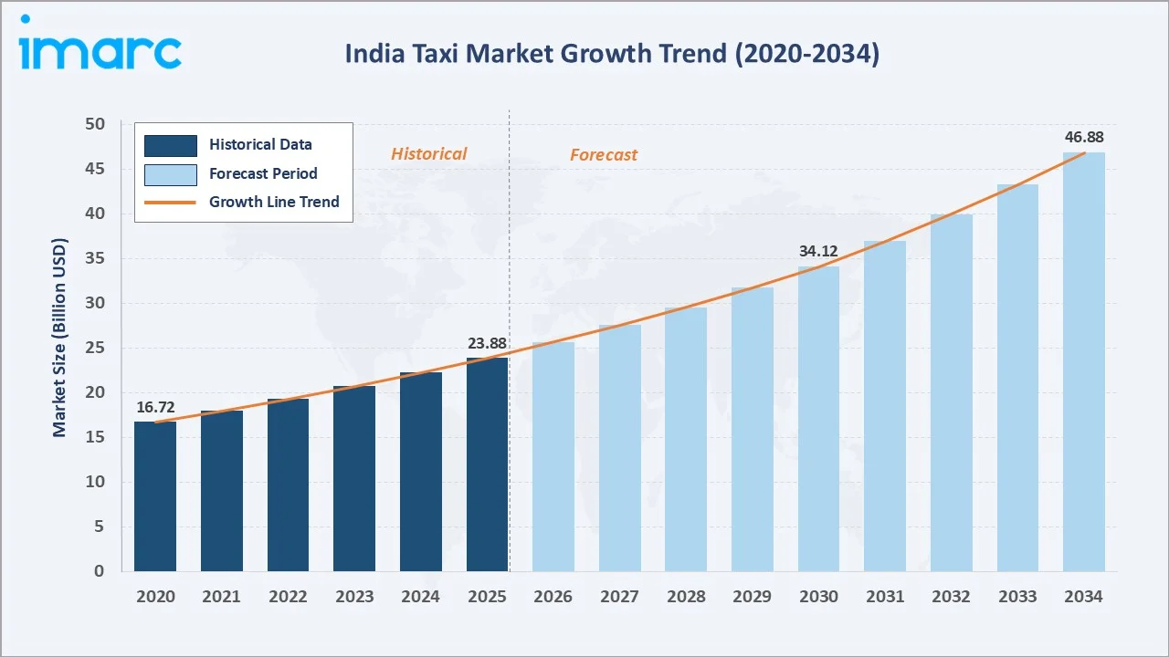 India Taxi Market Growth Trend