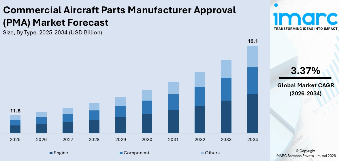 Commercial Aircraft Parts Manufacturer Approval (PMA) Market Size