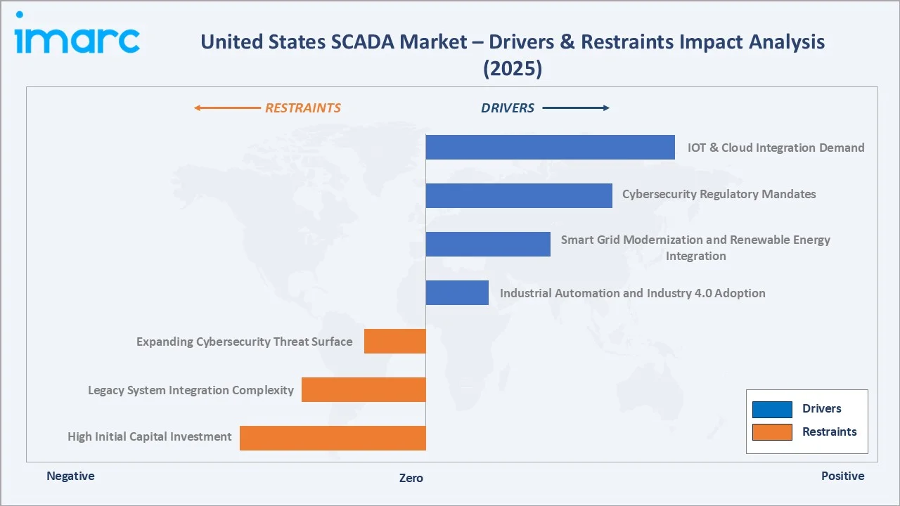 United States SCADA Market Drivers & Restraints