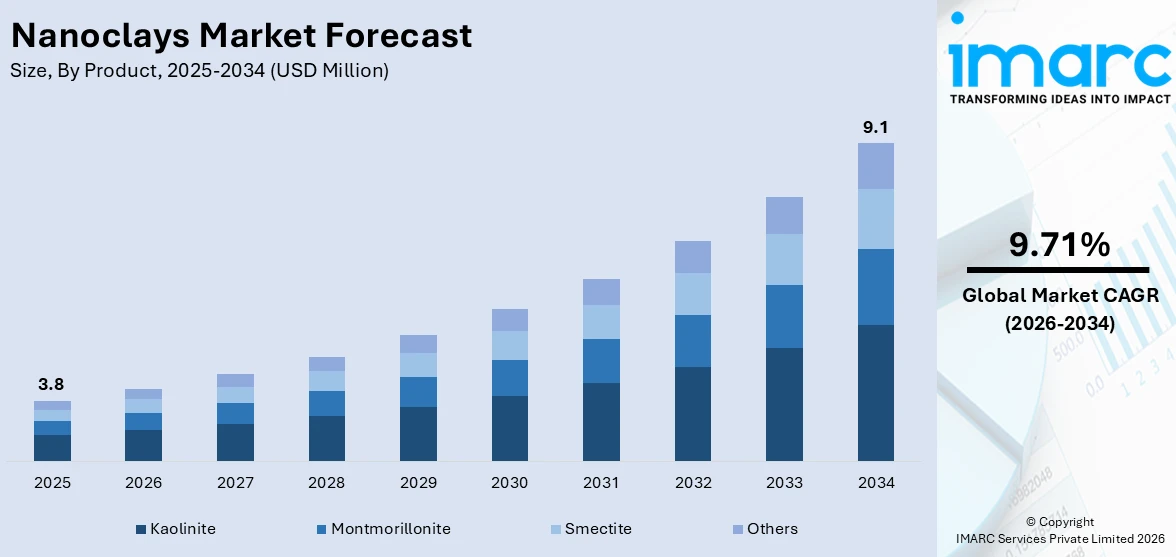 Nanoclays Market Size