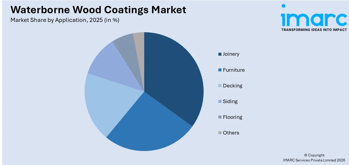 Waterborne Wood Coatings Market By Application
