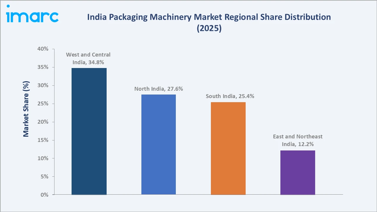 India Packaging Machinery Market By Region