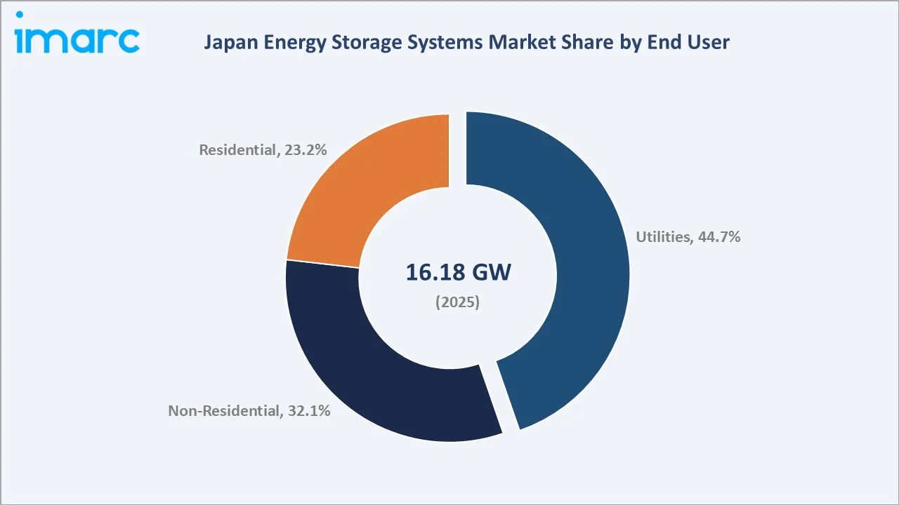 Japan Energy Storage Systems Market By End User