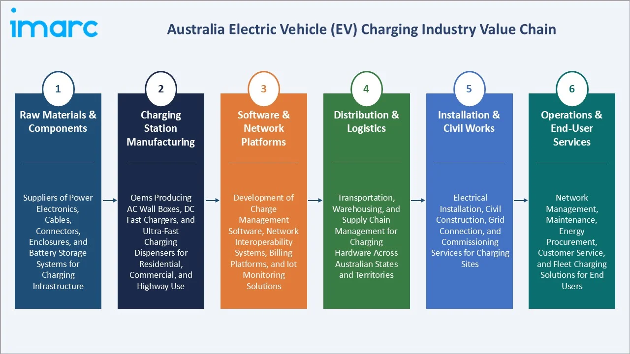 Australia Electric Vehicle (EV) Charging Market Value Chain