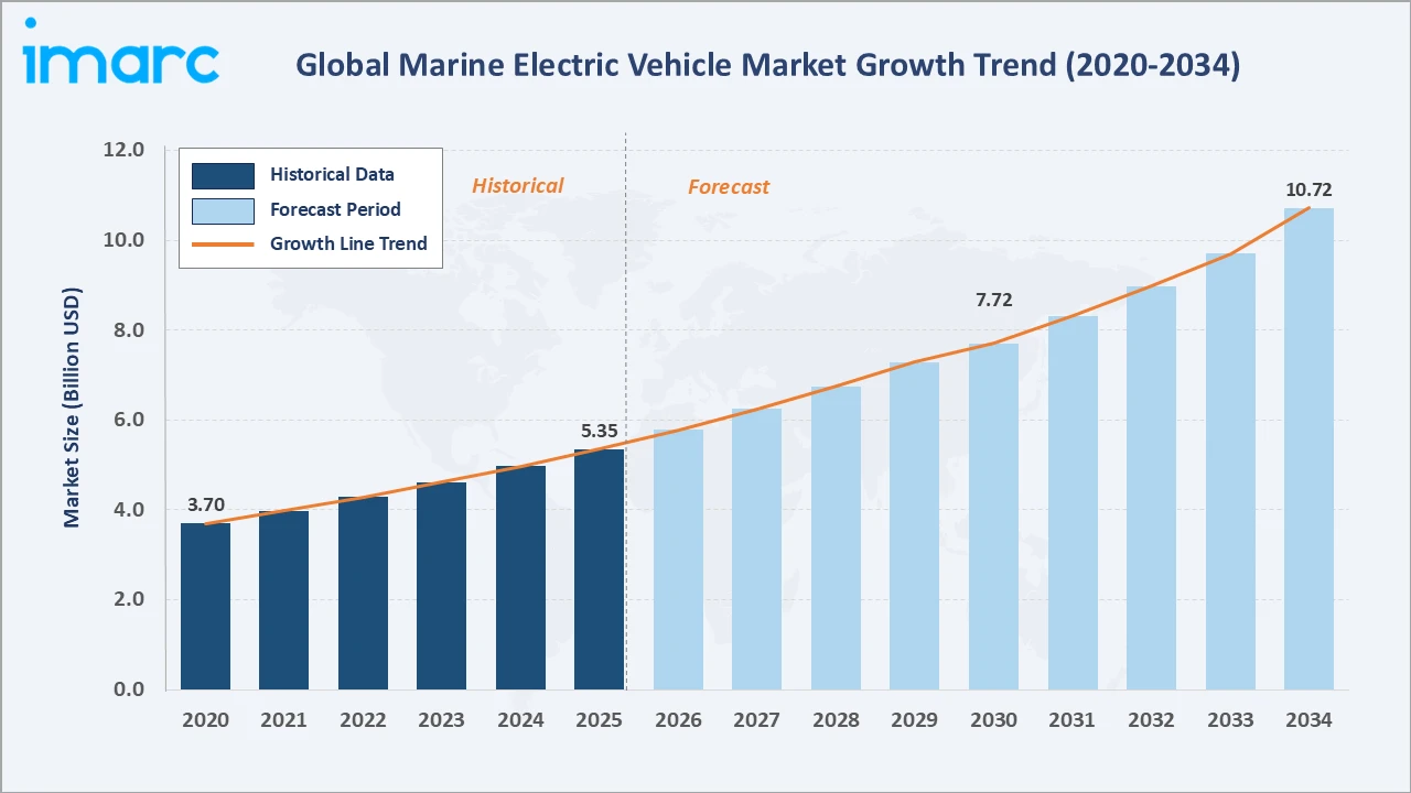 Marine Electric Vehicle Market Growth Trend