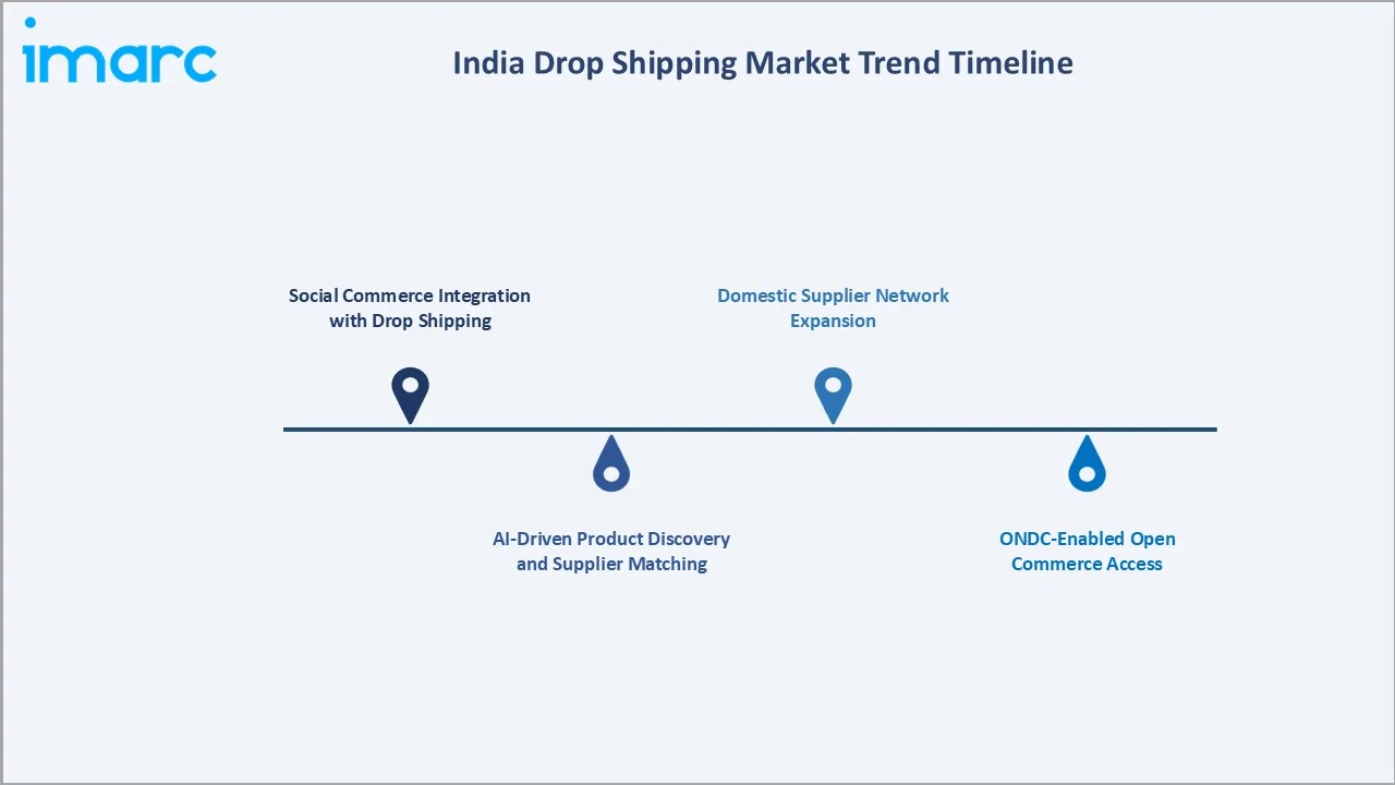 India Drop Shipping Market Trend Timeline