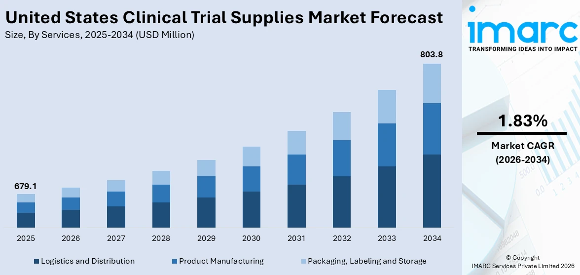 United States Clinical Trial Supplies Market Size