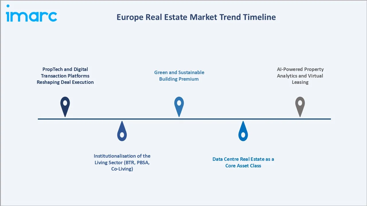 Europe Real Estate Market Trends