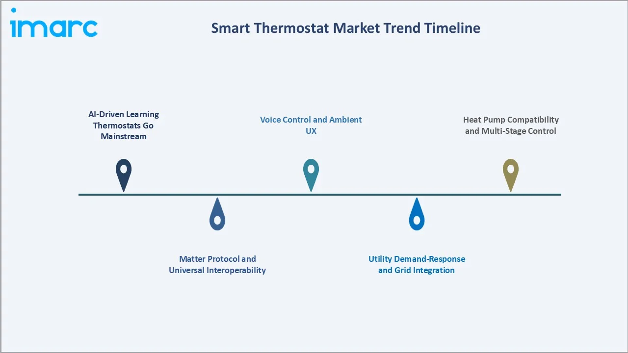 Smart Thermostat Market Trend Timeline