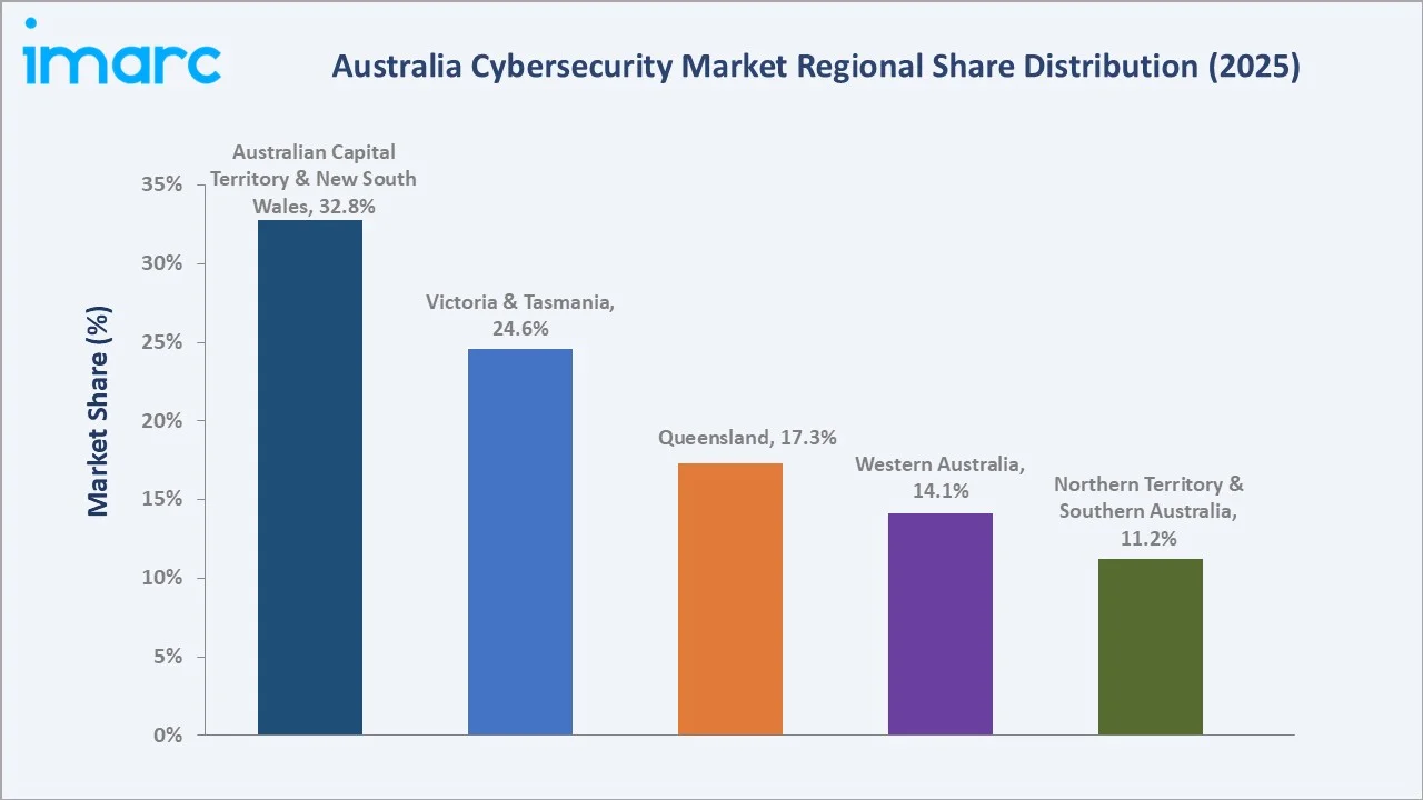 Australia Cybersecurity Market By Region